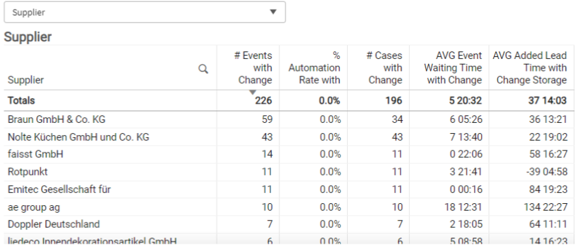 Table with key figures for specific dimensions