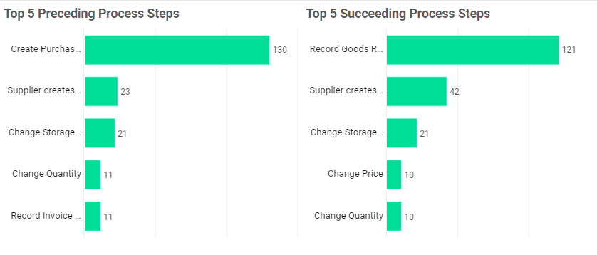 Top 5 preceding Process Steps