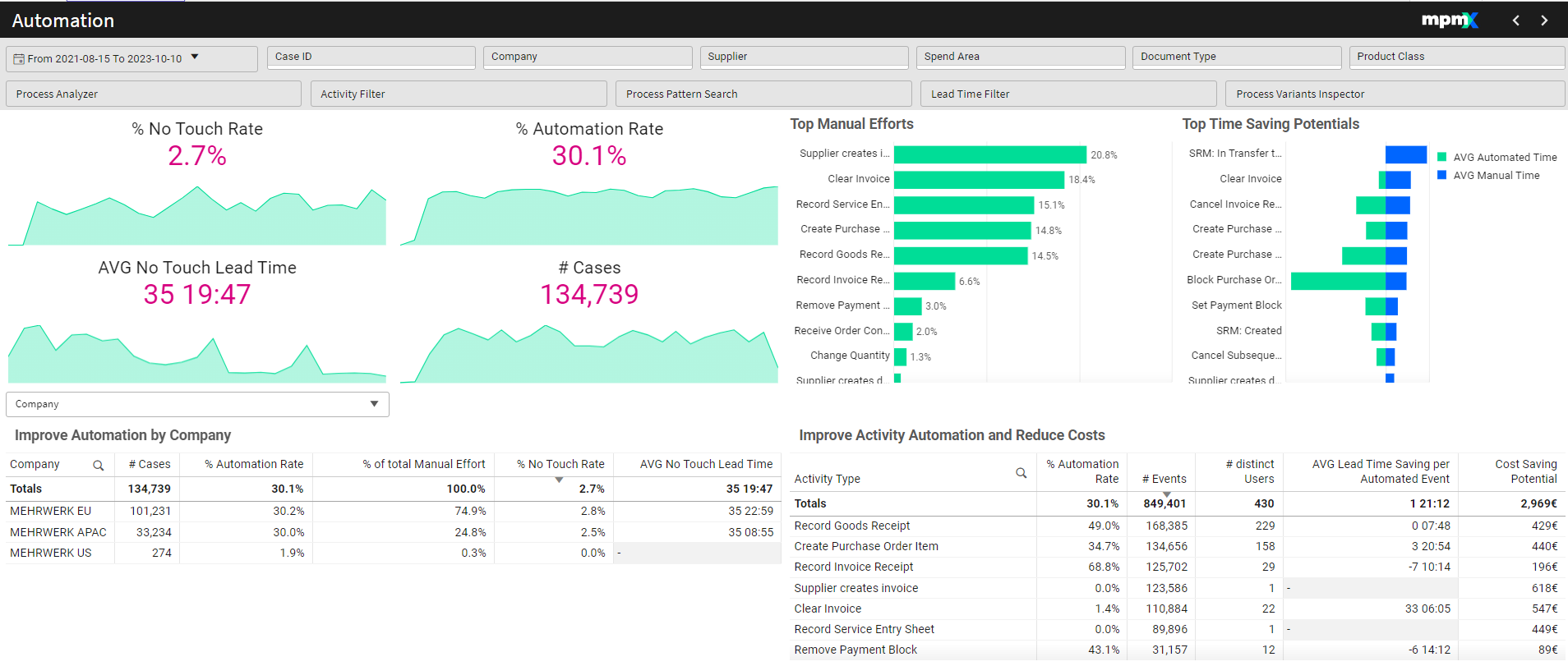 Automation Dashboard