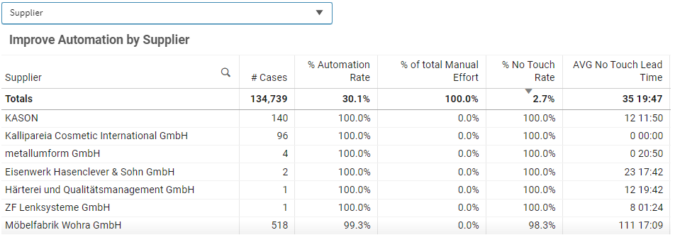 Improve Automation by (Dimension) Table