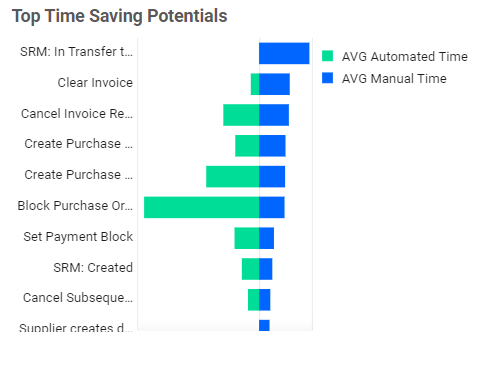 Top Time Saving Potentials