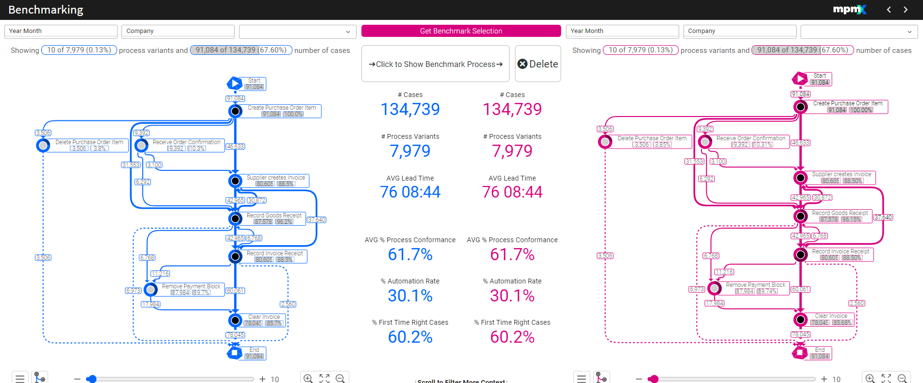 Benchmarking Process Variants - Visualization