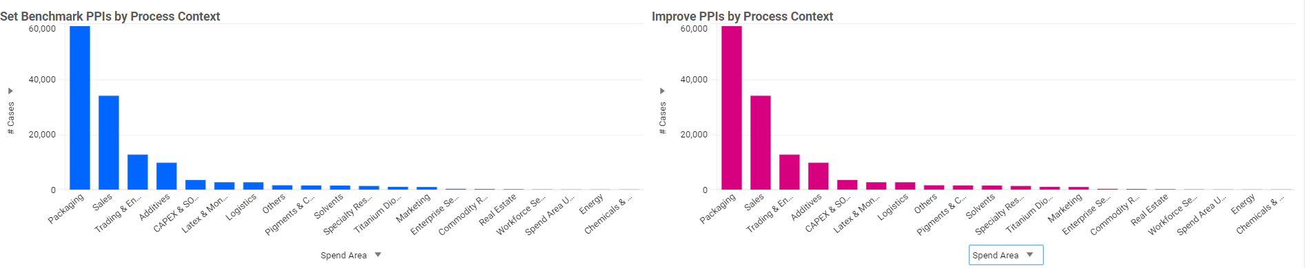 Benchmarking PPIs - Bar Chart