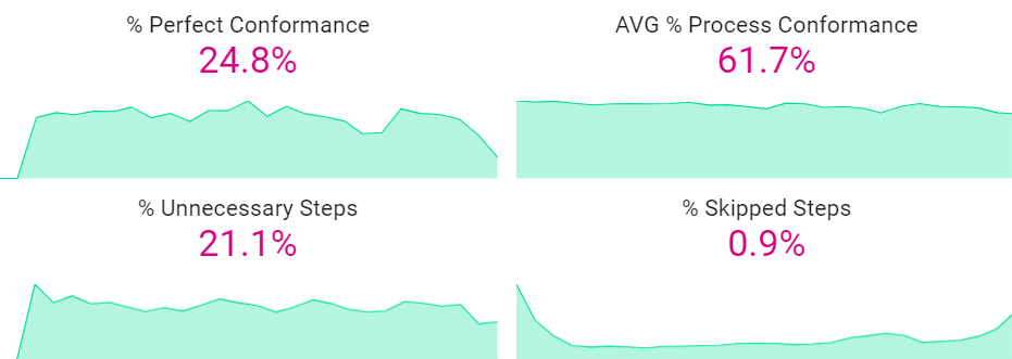 Conformance KPIs