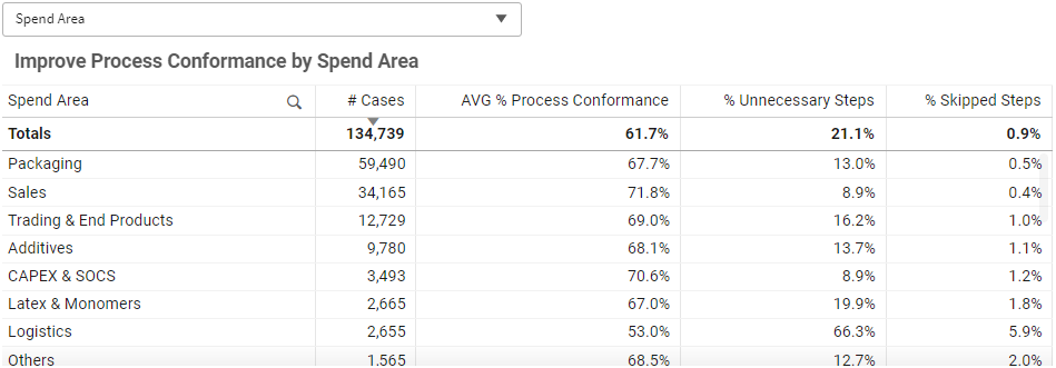 Improve Process Conformance Table