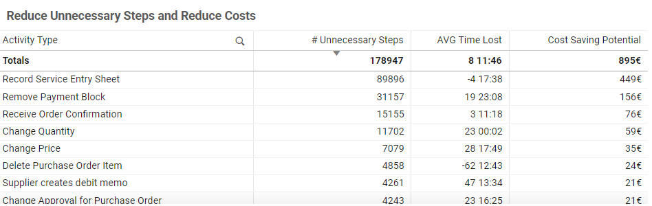 Reduce Unnecessary Steps and Costs Table