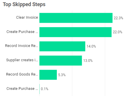 Top Skipped Steps