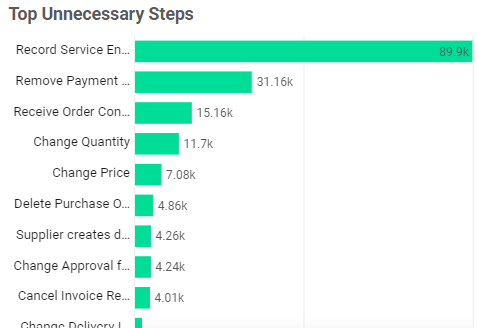 Top Unnecessary Steps