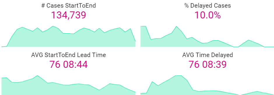 Lead Time for Start to End KPIs