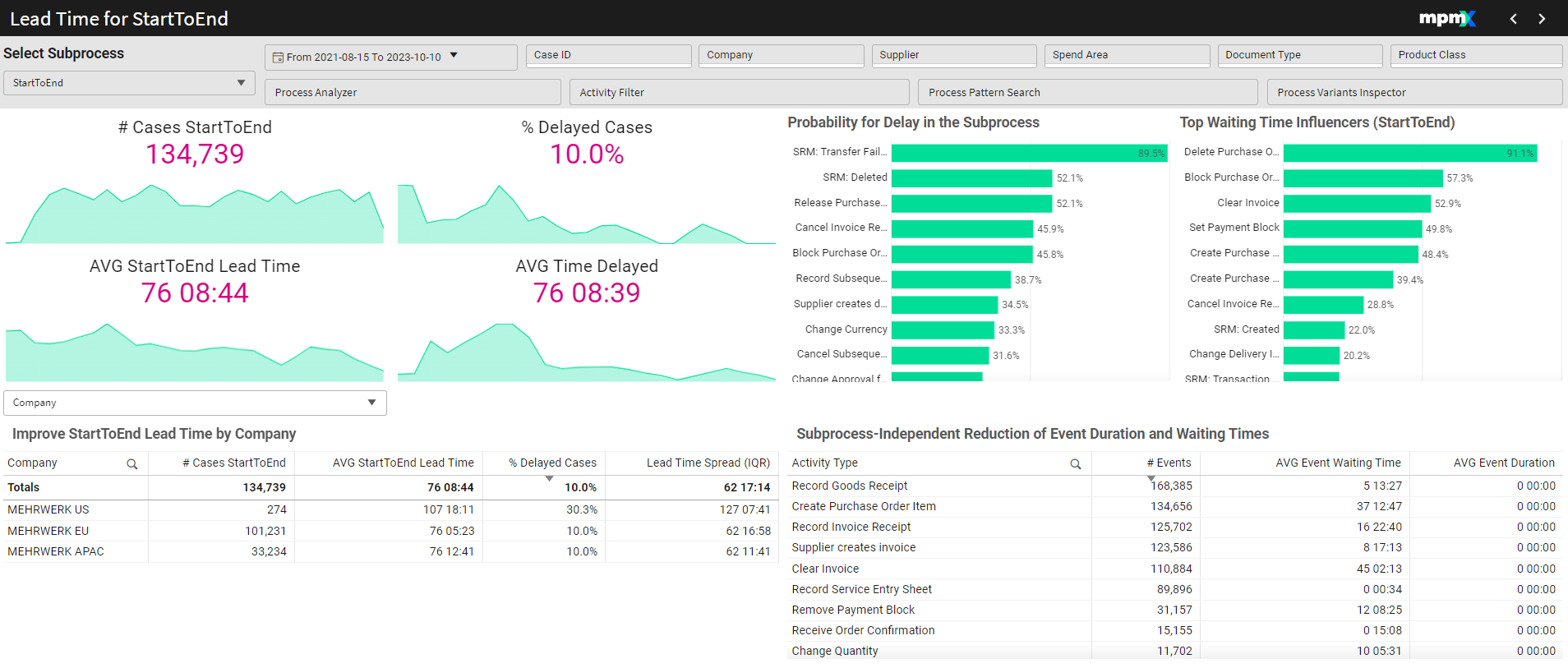 Lead Time for Start to End Dashboard