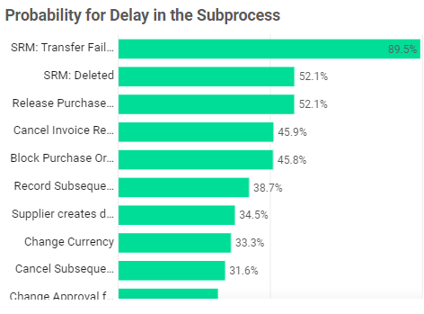 Probability for Delay Chart