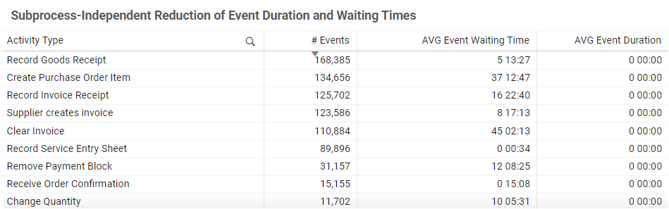 Subprocess-Independent Reduction of Event Duration and Waiting Times Table