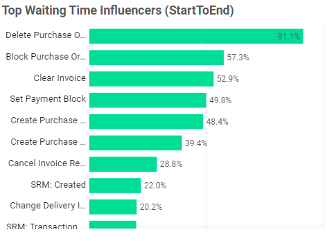 Top Waiting Time Influencers Chart