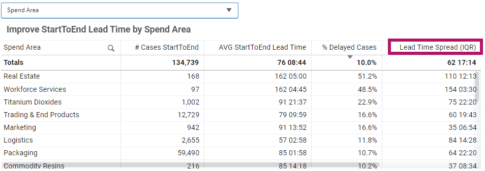 Improve Process Lead Time by Dimension Table