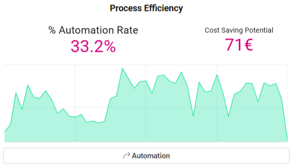 Automation
