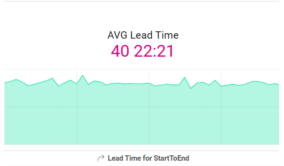 AVG Lead Time