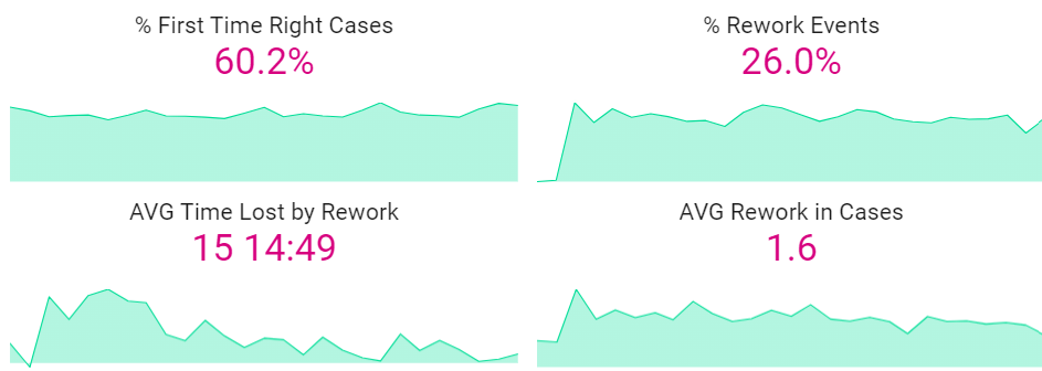 Rework KPIs 