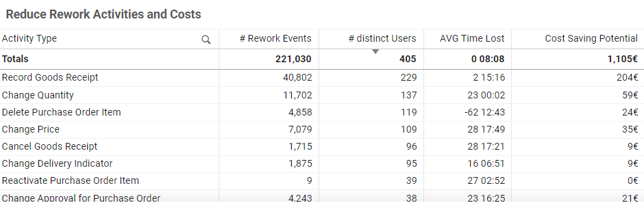 Reduce Rework Activities and Costs