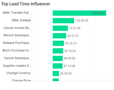 Top Lead Time Influencer