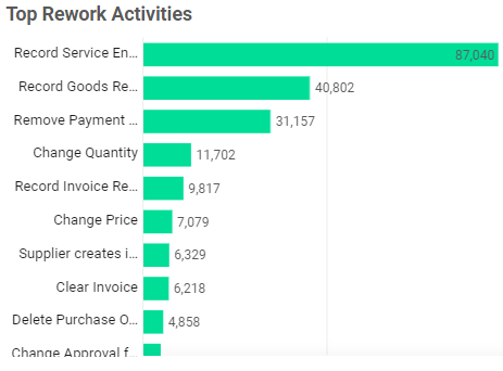 Top Rework Activities