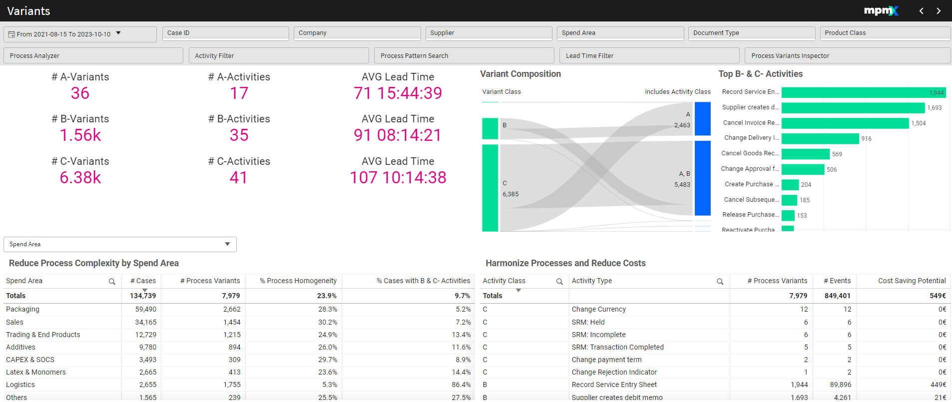 Variants Dashboard