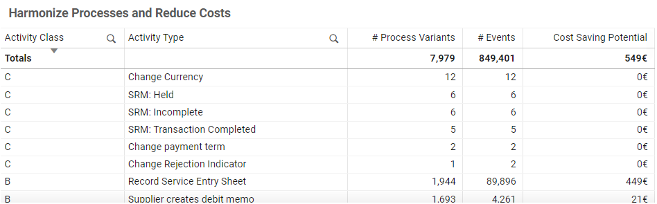 Harmonize Processes and Reduce Costs Table