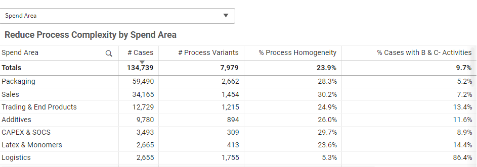 Reduce Process Complexity by Dimension Table