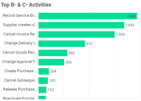 Top B- &amp; C-Activities Chart