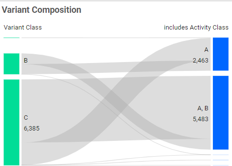 Variant Composition Chart