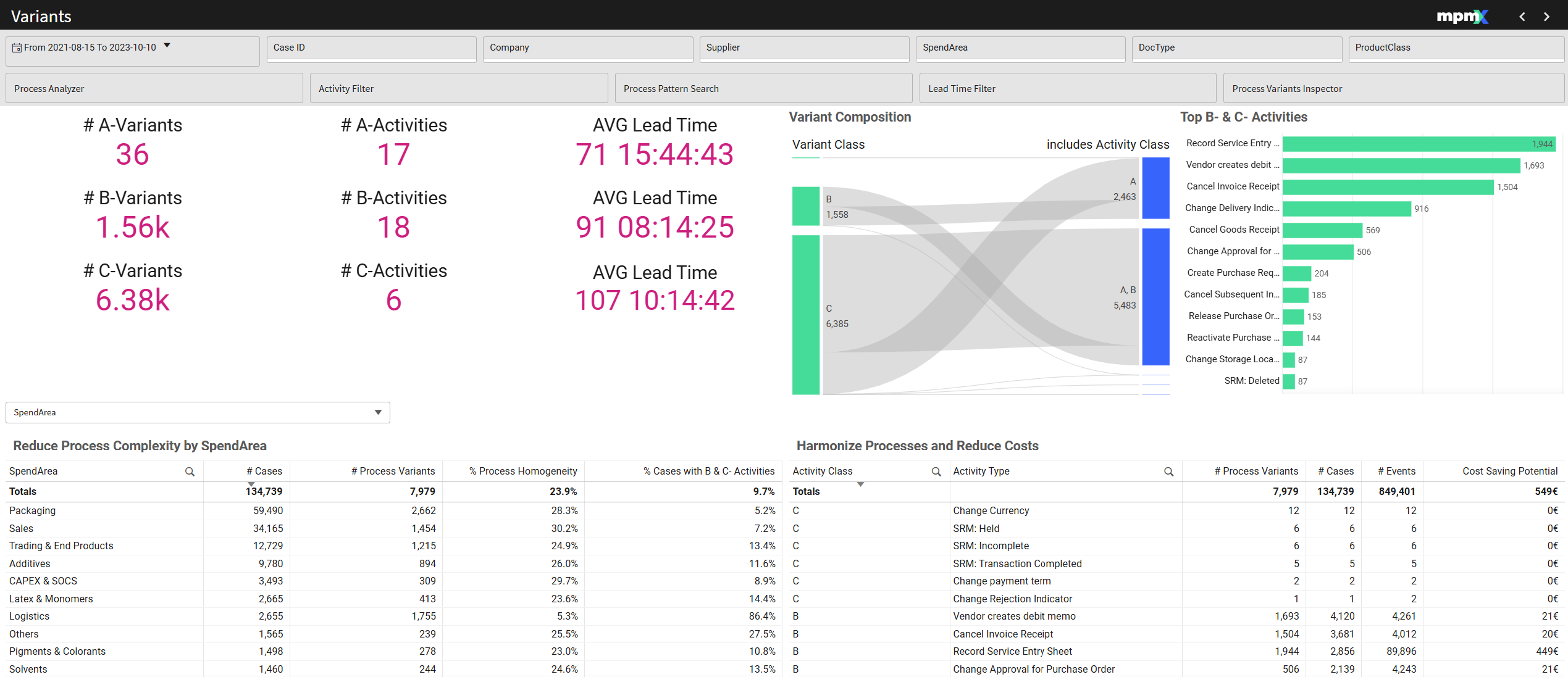 Variants Dashboard
