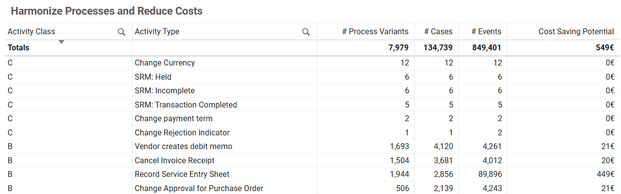 Harmonize Processes and Reduce Costs Table