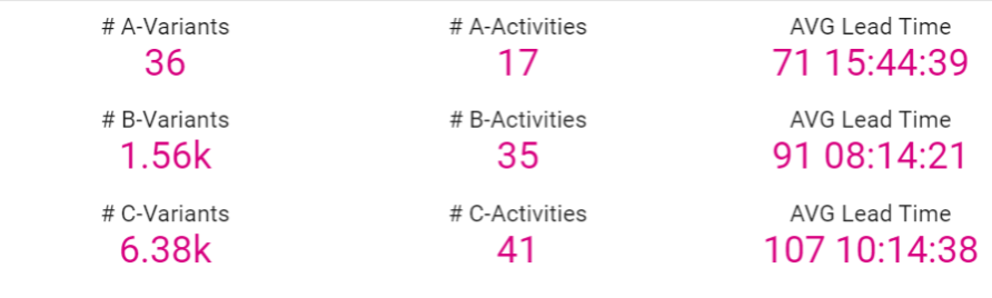 Variants KPIs