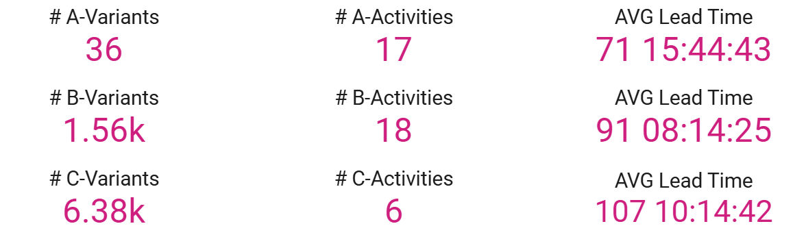 Variants KPIs