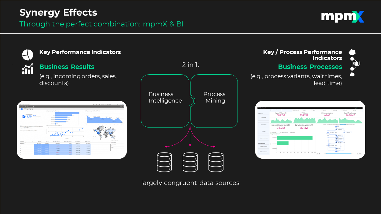 Synergy effects of BI and process mining