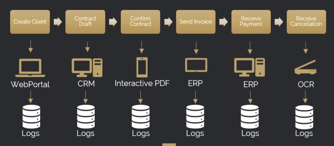 Customer Journey Example