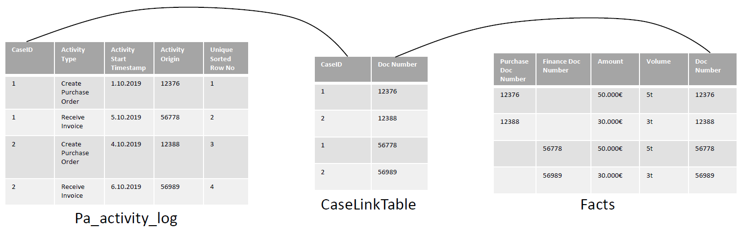 Datamodelling with CaseLinkTable