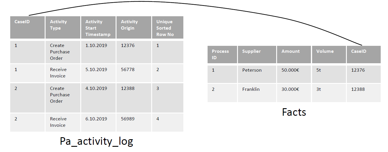 Datamodelling without CaseLinkTable