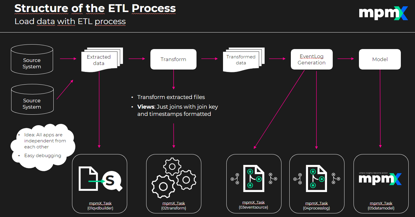 App Structure