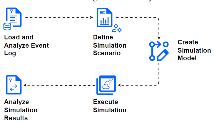 The general procedure of Simulations with mpmX