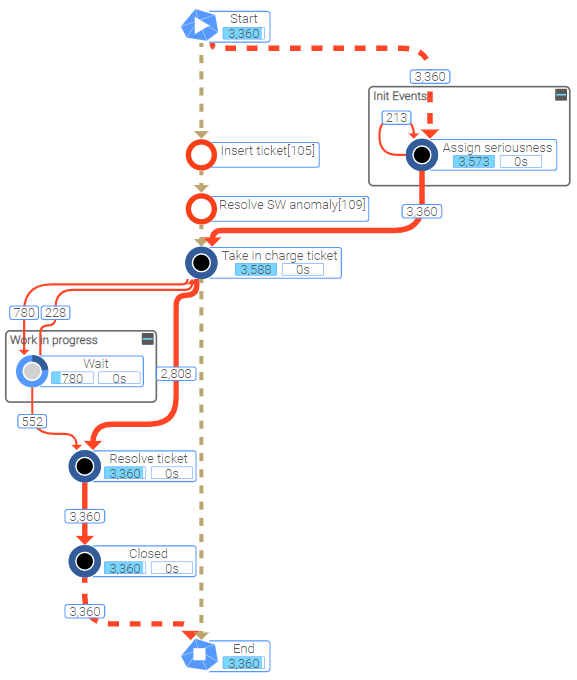 Process Deviations on Happy Path