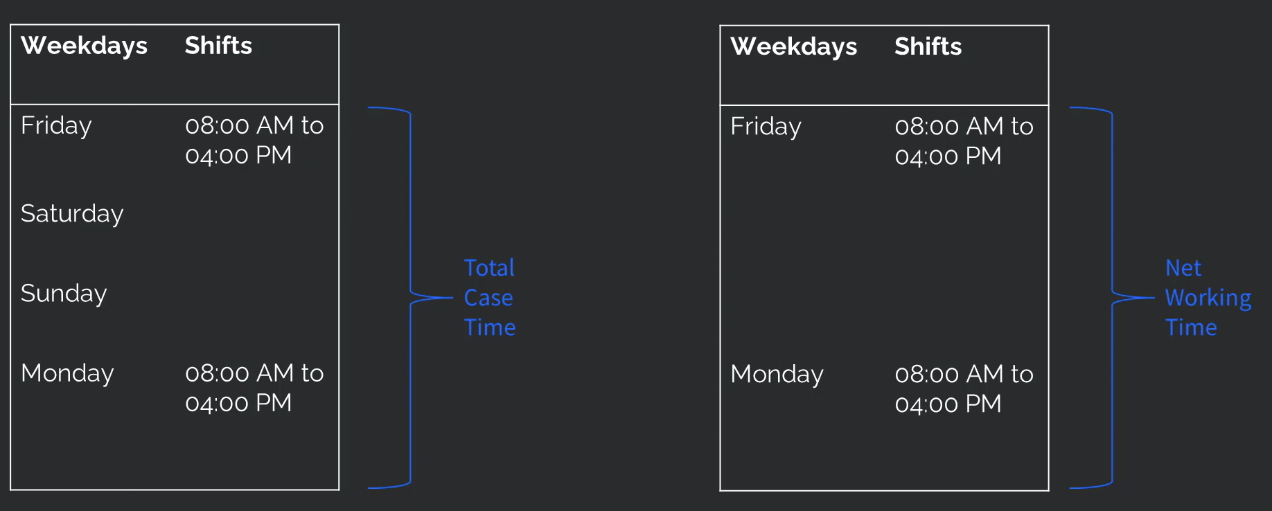 Total Case Time vs Net Time Example