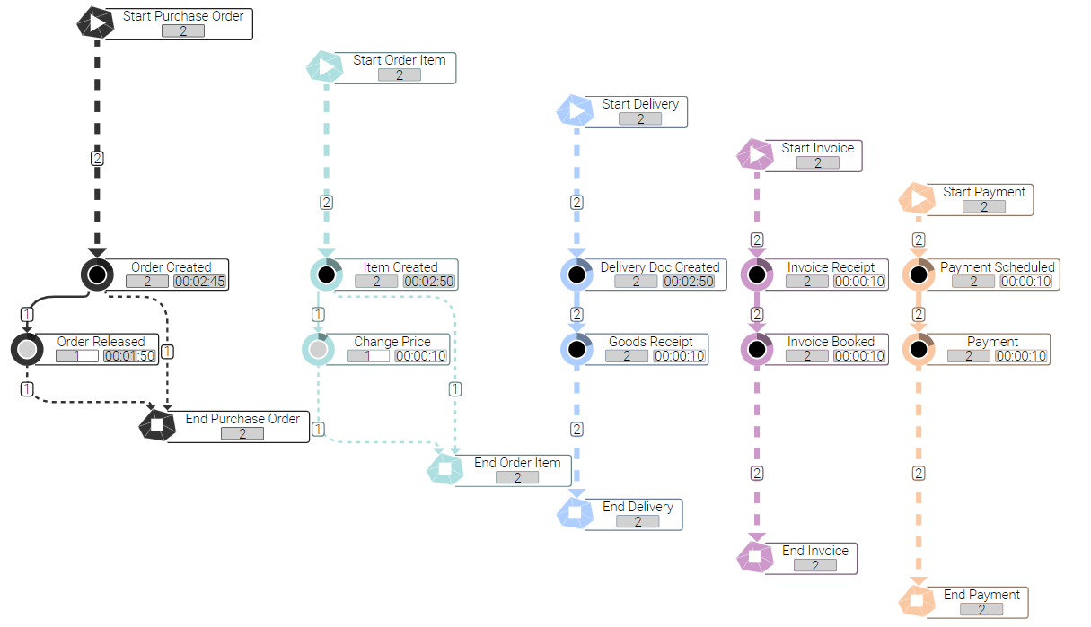 Simple Example of Creating an EventLog with no Touchpoints in the Process Analyzer for OCPM