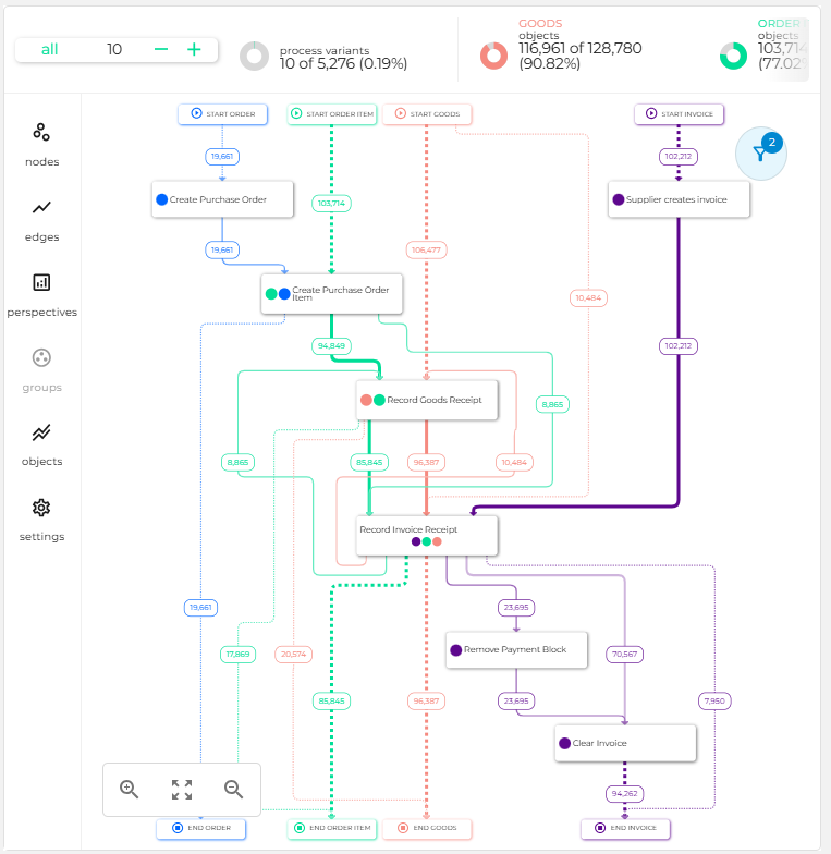 The Process Visualizer for a P2P Process on a Worksheet
