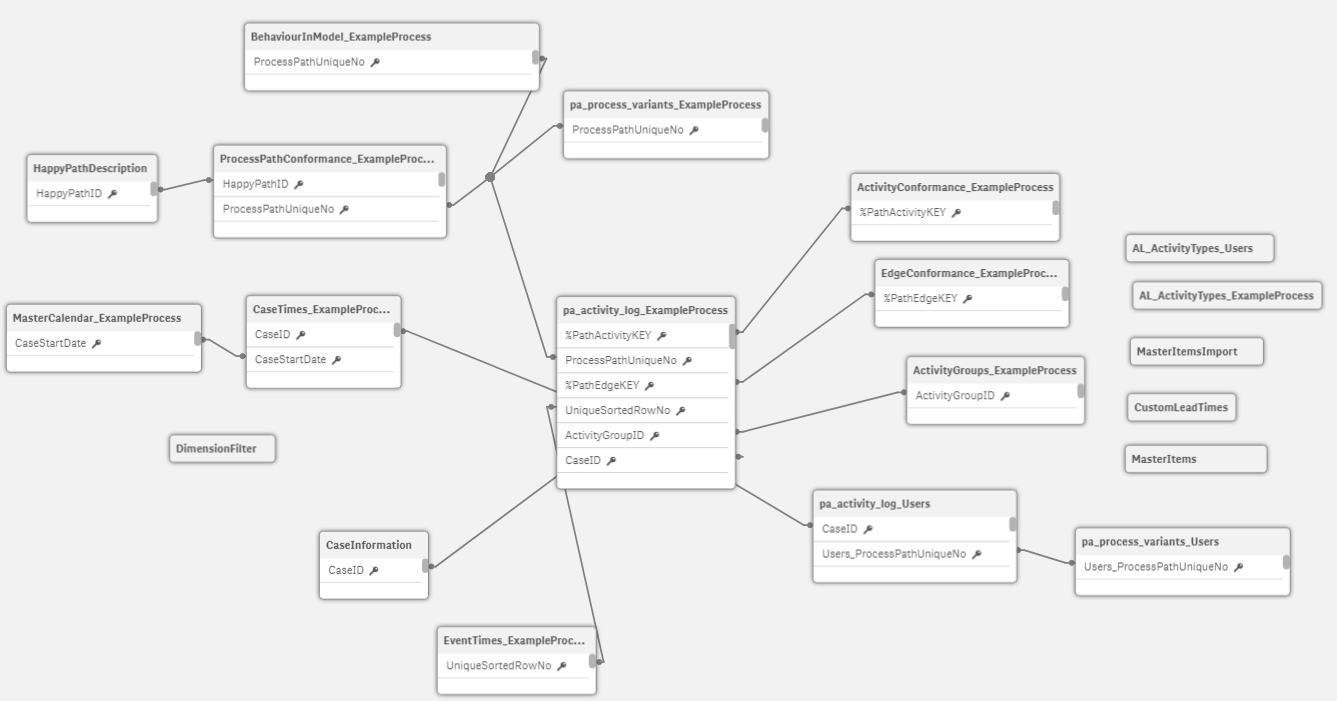 Example of a DataModel with Several Logs