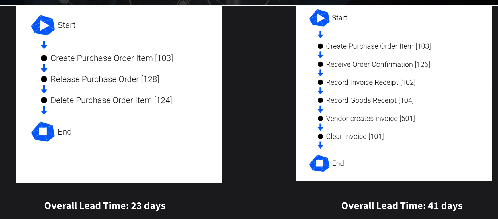 Subprocess Leadtime Comparison