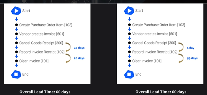 Subprocess Same Overall Leadtime