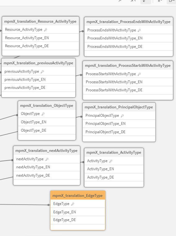 TranslationTables Example